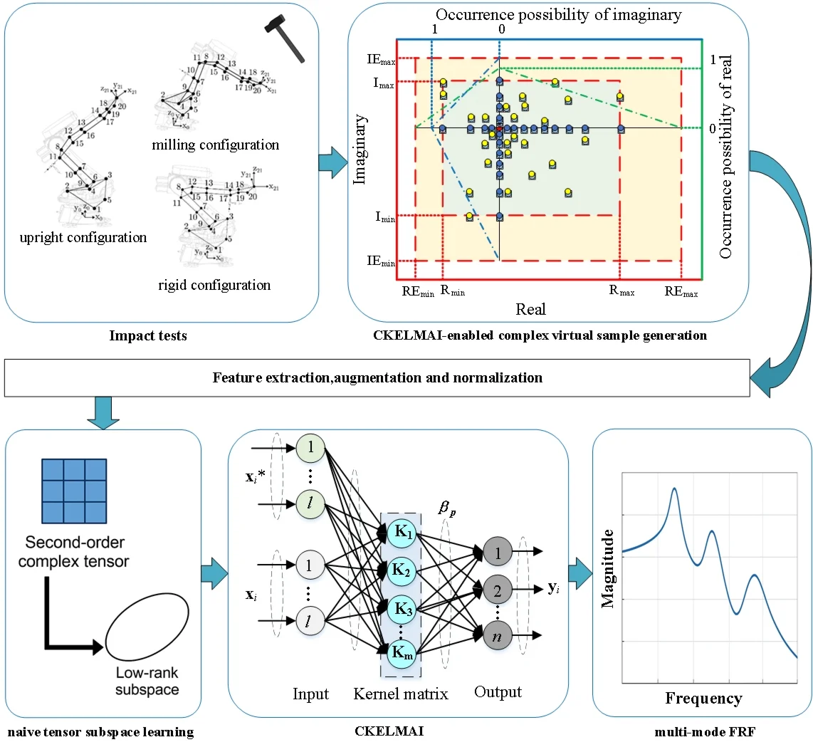 Multi-mode frequency response prediction of milling robot based on feature transferring with small sample sets