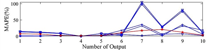 Prediction error of modal parameters under different hammer locations combination: a) rigid configuration; b) upright configuration; c) milling configuration