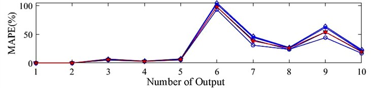 Prediction error of modal parameters under different hammer locations combination: a) rigid configuration; b) upright configuration; c) milling configuration