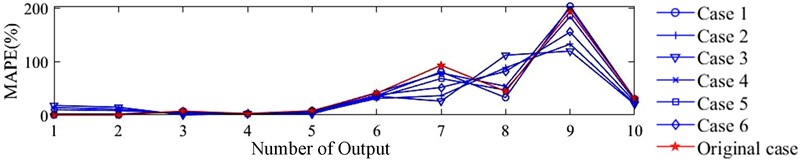 Prediction error of modal parameters under different hammer locations combination: a) rigid configuration; b) upright configuration; c) milling configuration