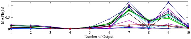 Prediction error of modal parameters under different hammer locations: a) rigid configuration; b) upright configuration; c) posture 3: configuration