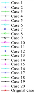 Prediction error of modal parameters under different hammer locations: a) rigid configuration; b) upright configuration; c) posture 3: configuration