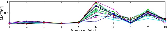 Prediction error of modal parameters under different hammer locations: a) rigid configuration; b) upright configuration; c) posture 3: configuration