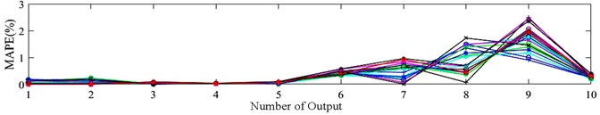 Prediction error of modal parameters under different hammer locations: a) rigid configuration; b) upright configuration; c) posture 3: configuration
