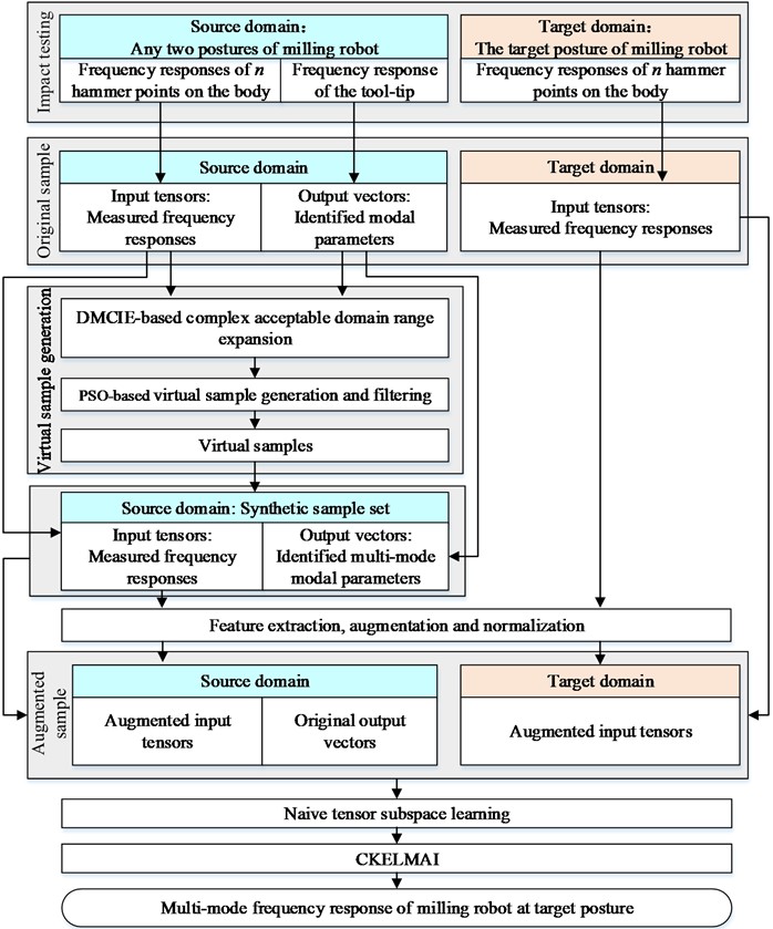 The framework of multi-mode milling robot FRF prediction method