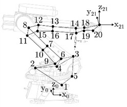 Three robot postures studied using modal testing experiments [17]: a) posture 1: rigid configuration: q1= 0°, q2= 135°, q3= 140°; b) posture 2: upright configuration: q1= 0°, q2= 135°, q3= –100°;  c) posture 3: milling configuration: q1= 0°, q2= 70°, q3= 100°