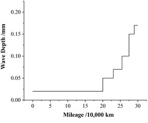 Comparison of axle dynamic stress between wheel roundness defects and ideal wheel