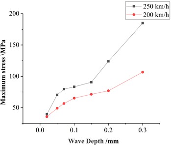 Relationship between maximum axle stress and wave depth
