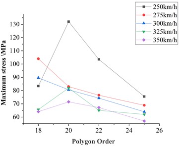 Relationship between maximum axle stress and polygonal order
