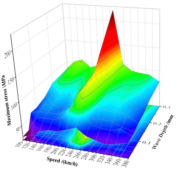 Relationship between maximum axle stress, speed, and wave depth