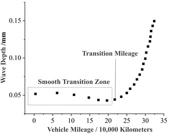 Evolution trend of polygonal wave depth