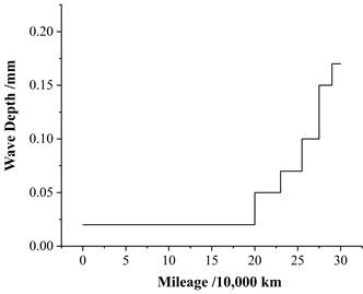 Variation of wave depth with operating mileage