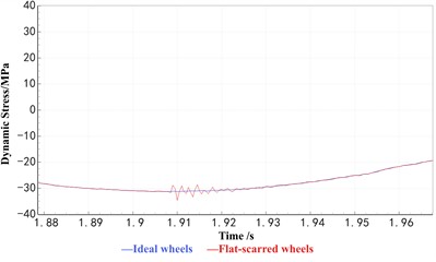 Comparison of axle dynamic stress between wheel roundness defects and ideal wheel