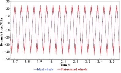 Comparison of axle dynamic stress between wheel roundness defects and ideal wheel