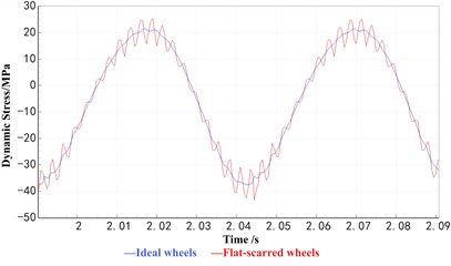 Comparison of axle dynamic stress between wheel roundness defects and ideal wheel