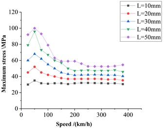 Effect of flat spot length on stress amplitude at different speeds