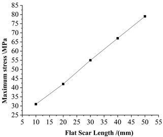 Effect of flat spot length on stress amplitude at the same speed