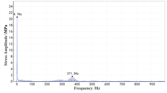 Axle dynamic stress spectrum at 50 km/h with a 50 mm flat spot length