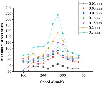 Relationship between maximum stress and speed at different wave depths under 18th-order polygonal wear