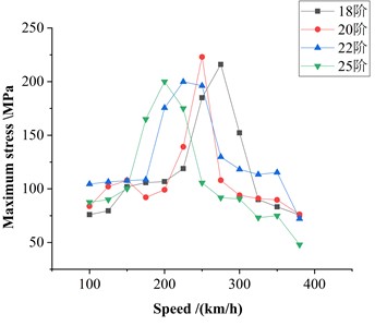 Relationship between maximum stress and speed at different orders of polygonal wear with a 0.3 mm wave depth