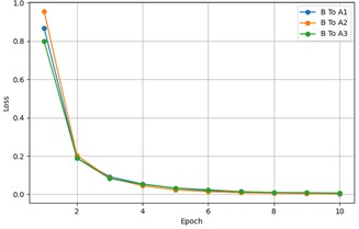 The loss changes over epochs for each transfer task