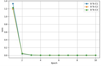 The loss changes over epochs for each transfer task