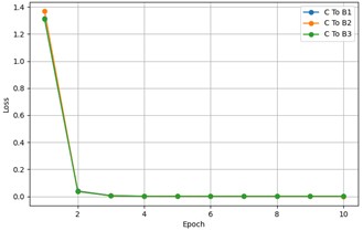 The loss changes over epochs for each transfer task