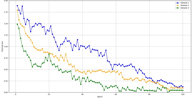 Network training performance with different sample sets