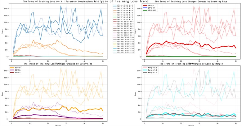 The change in training loss across different Epochs for the 27 parameter combinations