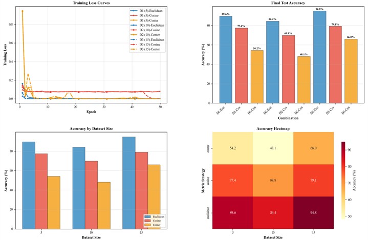 Performance of different metric strategies in MSCSN