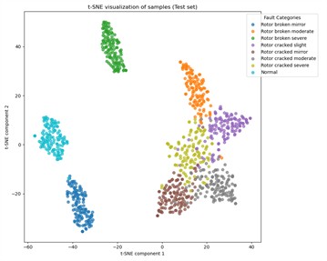 Data distribution of test samples under different training states