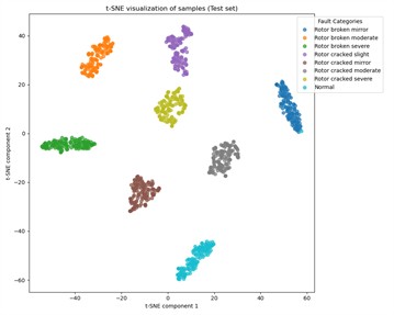 Data distribution of test samples under different training states