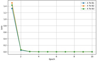 The loss changes over epochs for each transfer task