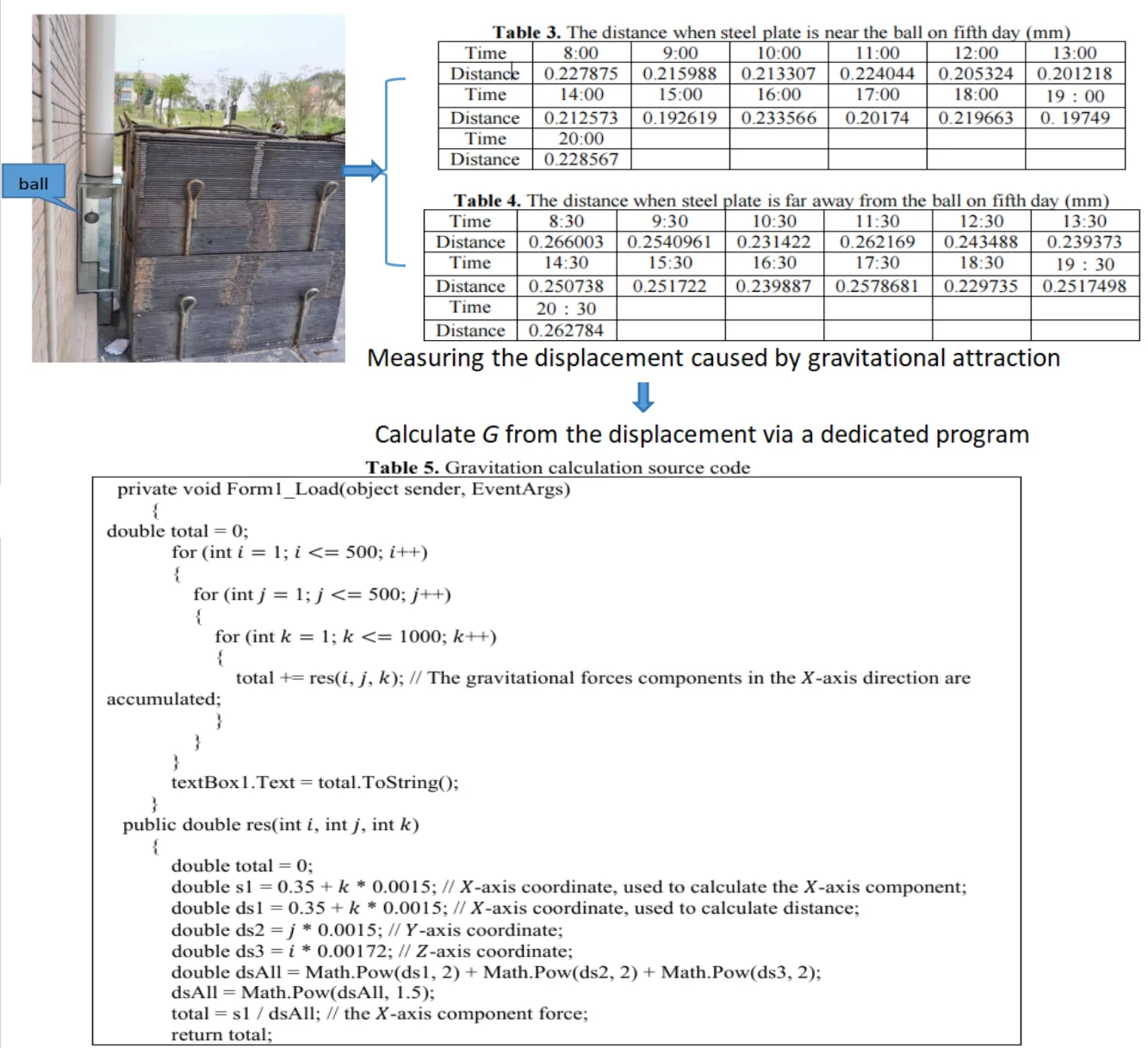 Measurement of gravitational constan t G between 30 t steel plate and 5 kg iron ball