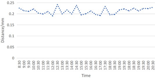 The distance when steel plate is near the ball on the first day