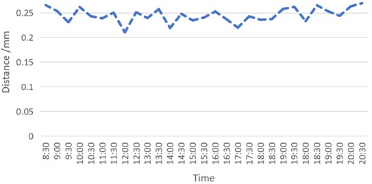 The distance when steel plate is far away from the ball on the second day