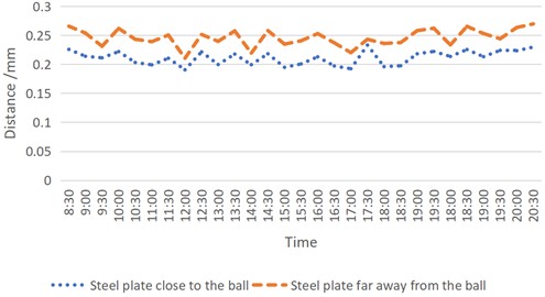 Distance comparison when steel plates is closer and far away from the ball (third and forth day)