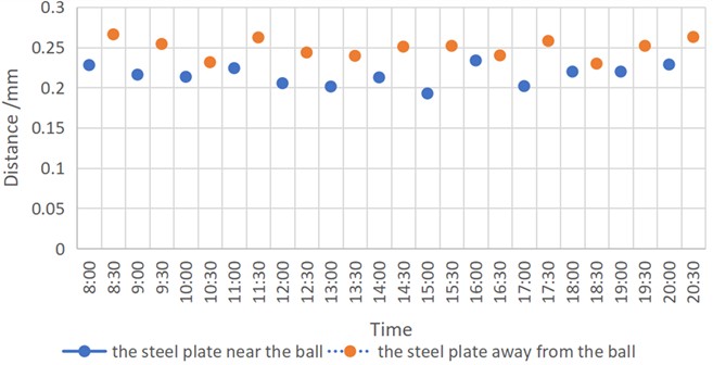 Distance comparison when steel plates are closer and far away from the ball (fifth day)