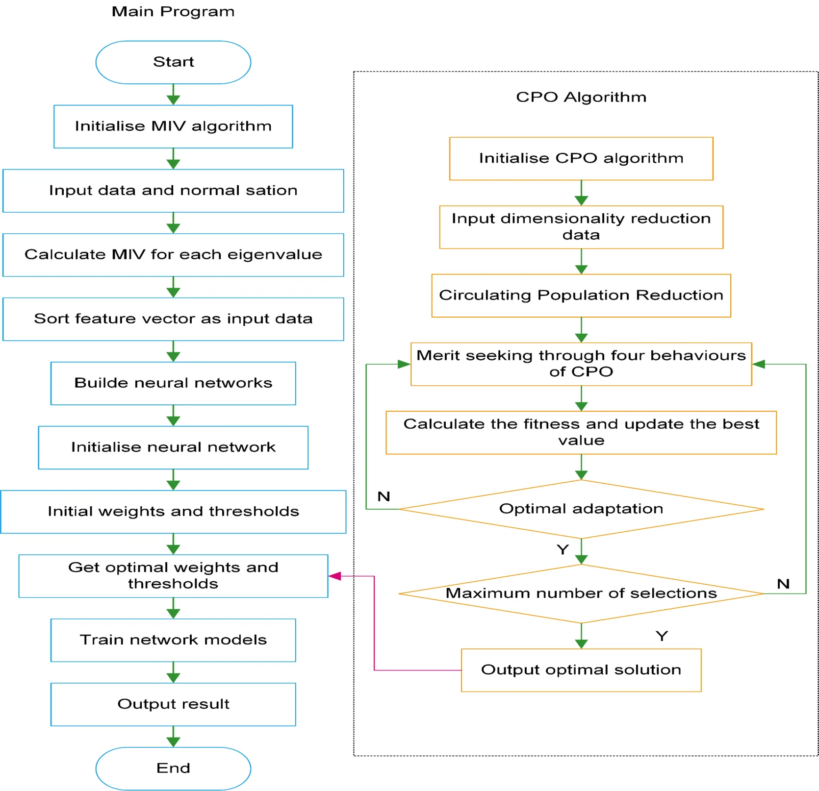 Application of crested porcupine optimized-back propagation neural network under feature dimensionality reduction for rolling bearing fault diagnosis