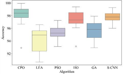 Box plots of different methods