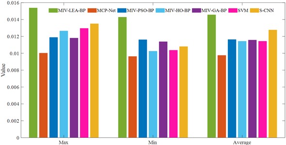 MAE and MSE comparison of four algorithms (CWUR)
