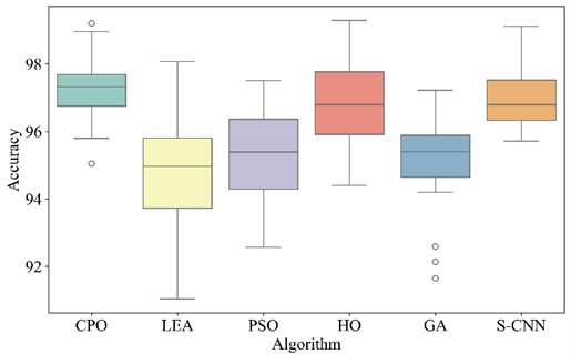 Box plot of different methods (MFTP)
