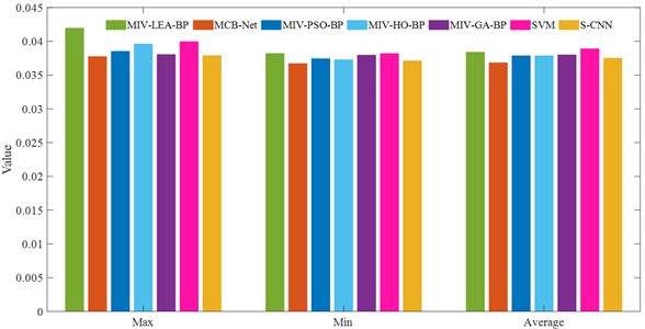 MAE and MSE comparison of four algorithms (MFPT)