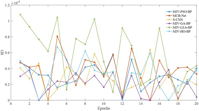 Volatility across algorithms