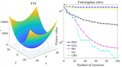 Multimodal benchmark function test