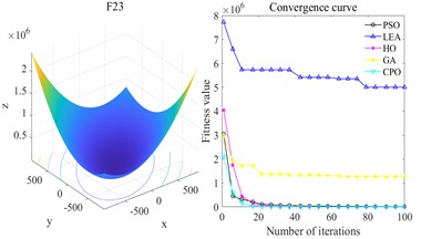 Multimodal benchmark function test