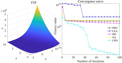 Multimodal benchmark function test