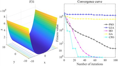 Multimodal benchmark function test