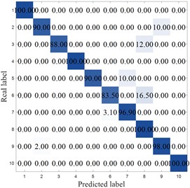 Experiment 1 and Experiment 2 confusion matrices