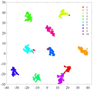 t-SNE visualization